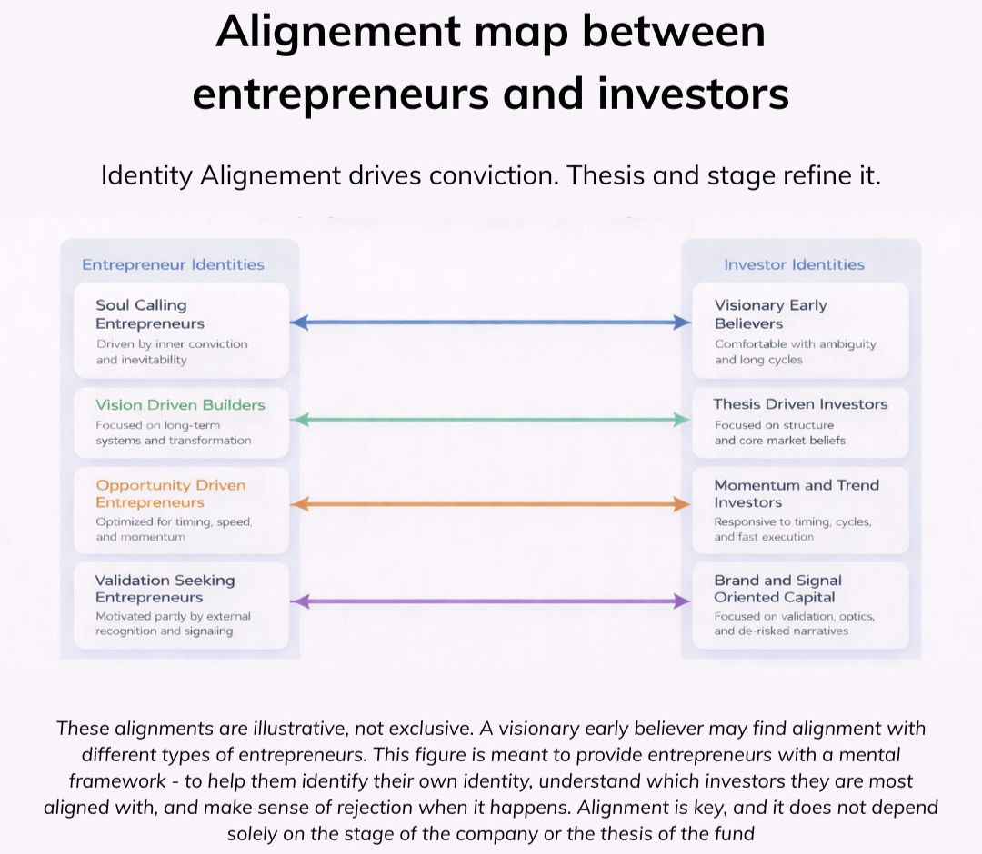 The Energetic Game of Investment, Why Identity and Depth Matter More Than Metrics Alignment map between entrepreneurs and investors with categories linked by colorful arrows. Includes descriptions of identities and relationships.